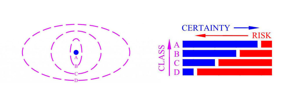 explaining risk and certainty of utility locating mark up